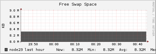 node23 swap_free